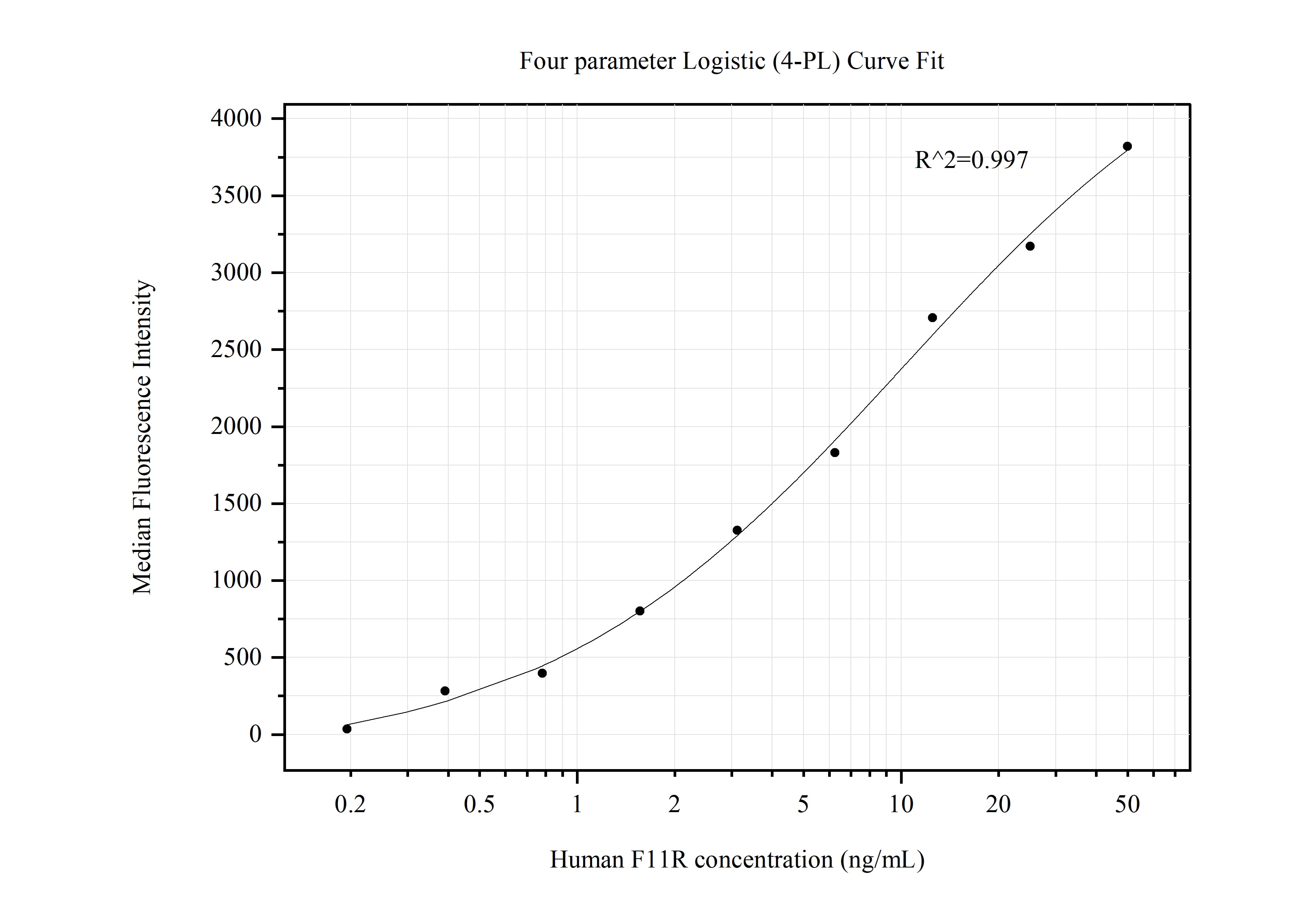 Cytometric bead array standard curve of MP50597-1, F11R Monoclonal Matched Antibody Pair, PBS Only. Capture antibody: 67186-1-PBS. Detection antibody: 67186-2-PBS. Standard:Ag25656. Range: 0.195-50 ng/mL.  
